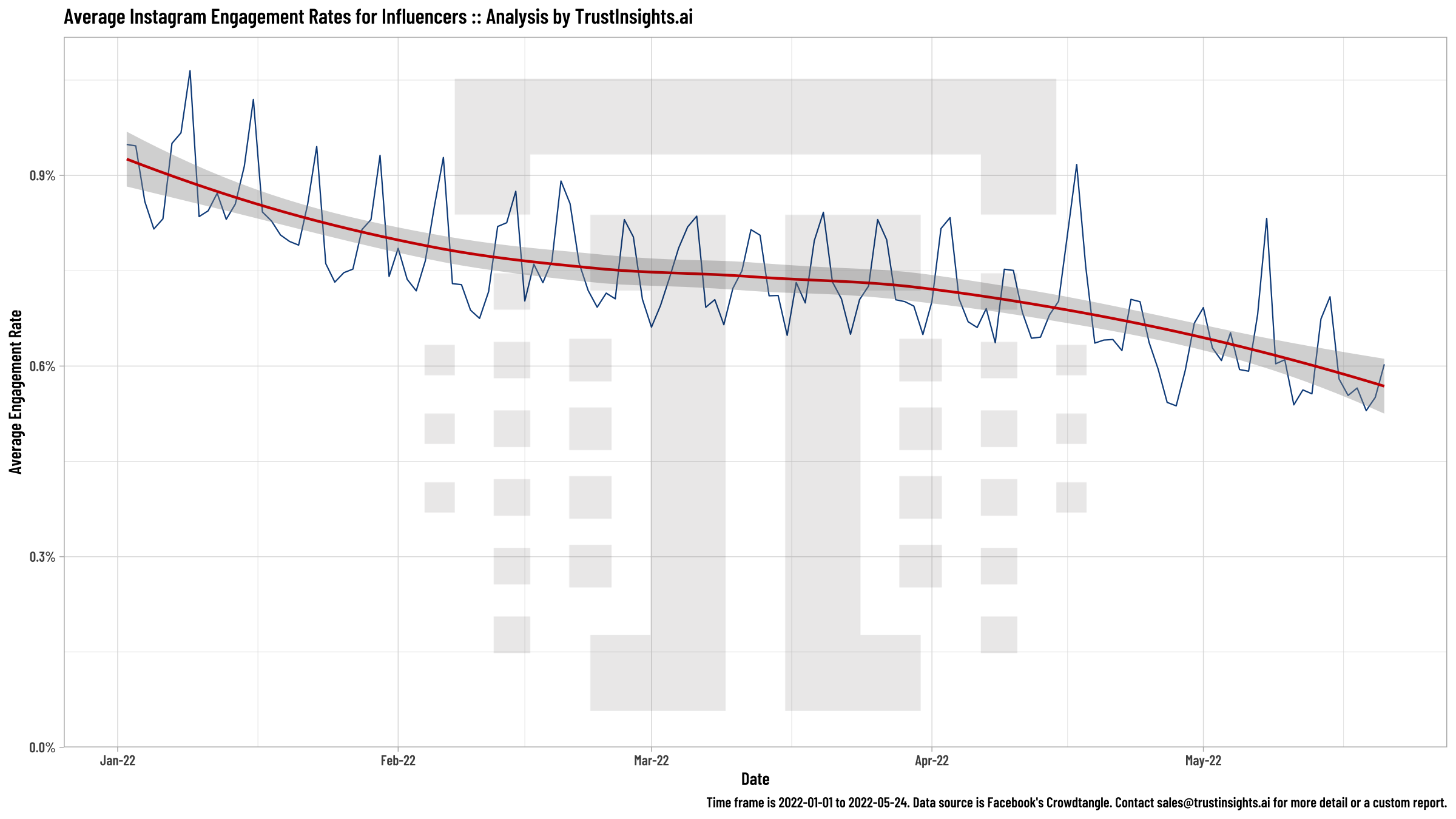 Instagram influencer engagement