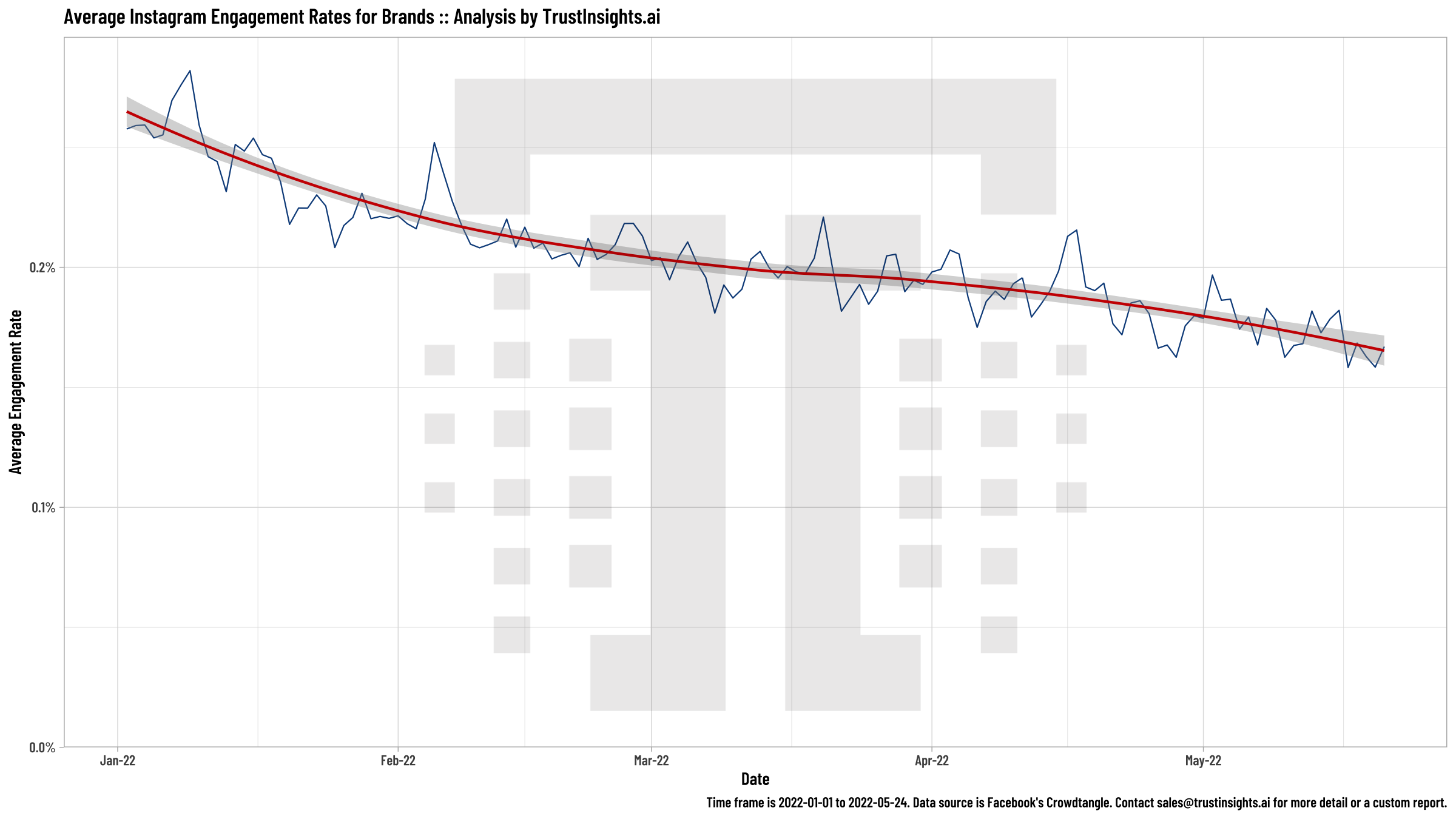 Instagram Brand Engagement Performance