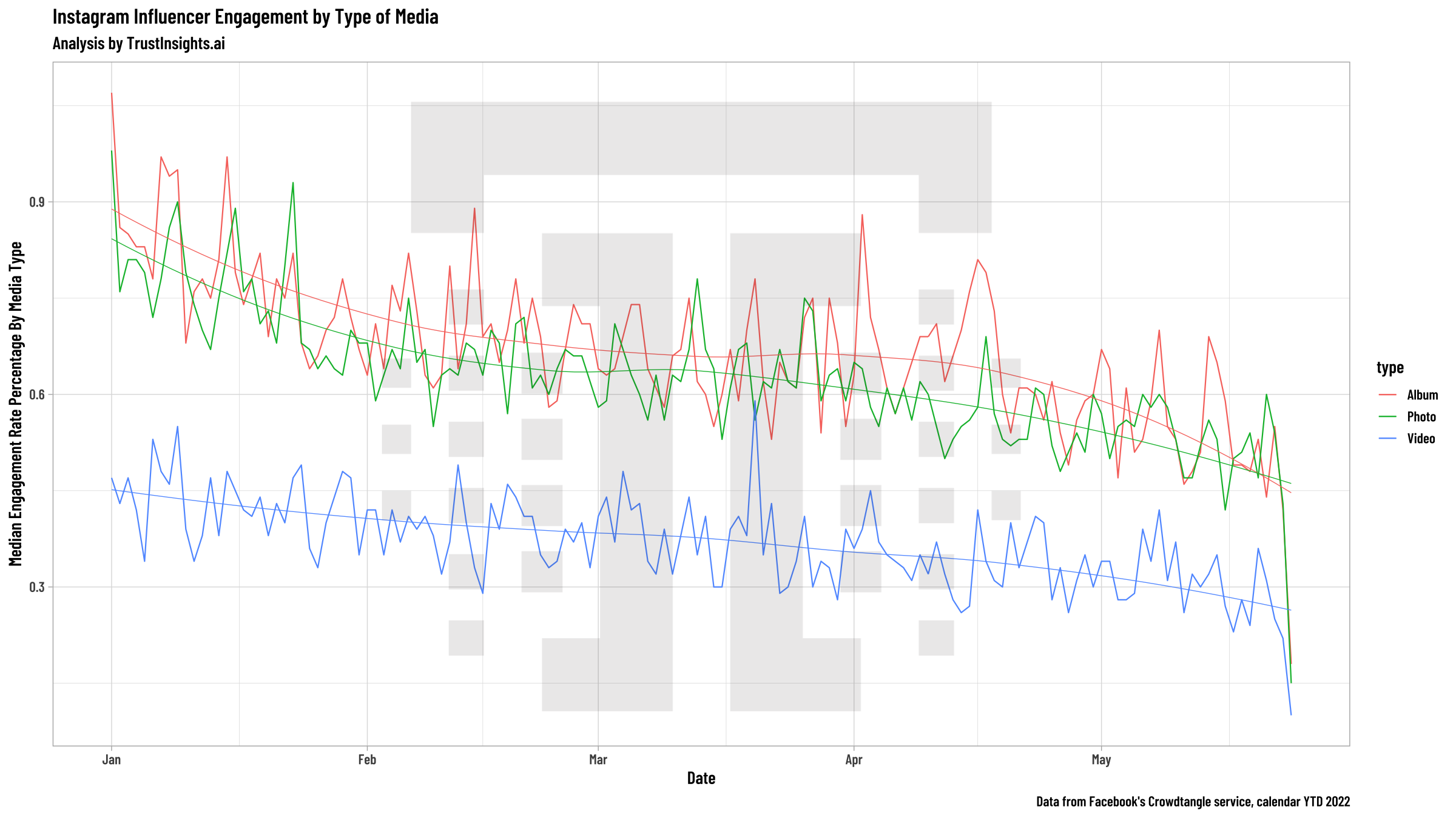 Instagram influencer engagement by media type