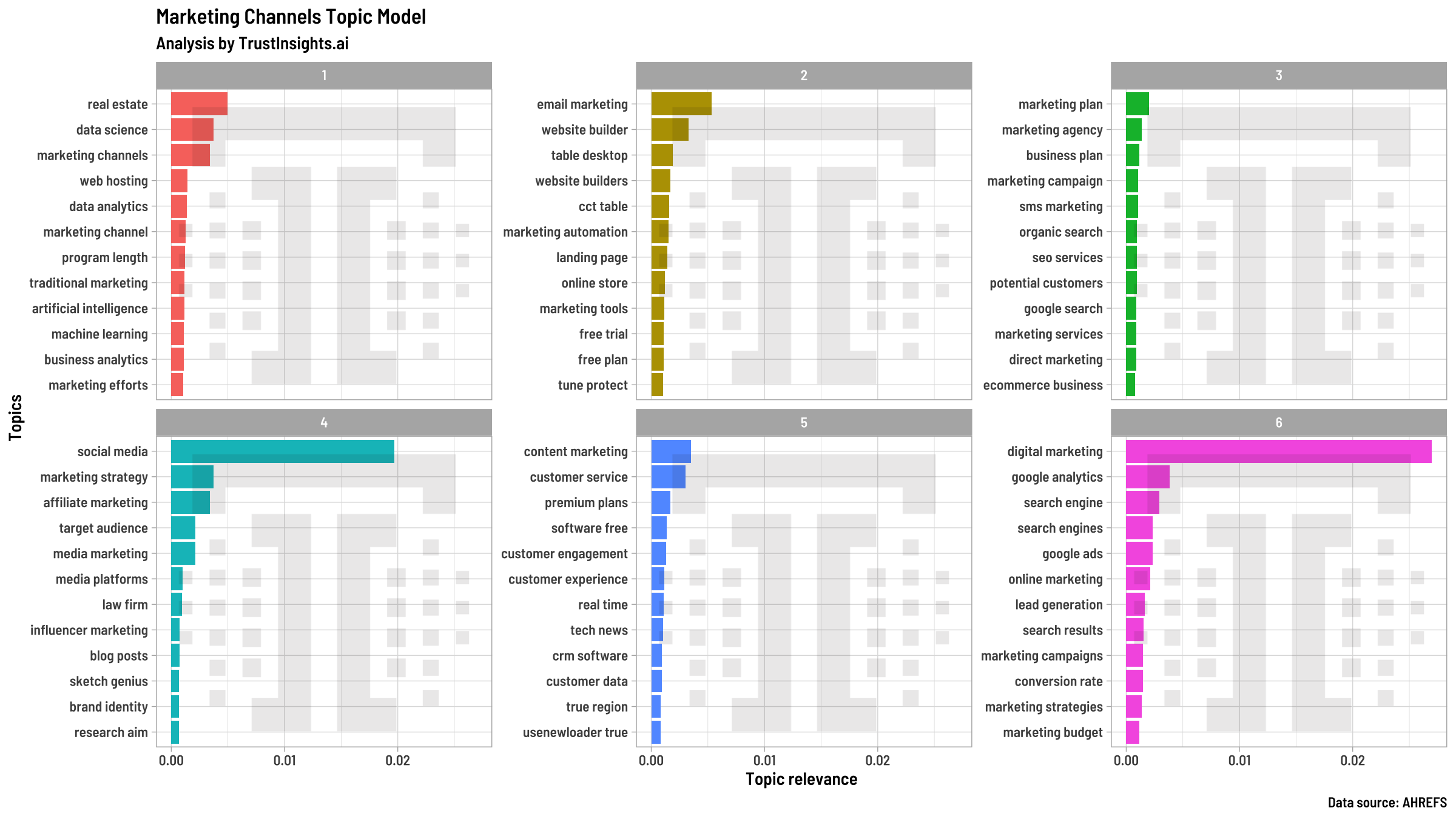 Topic Model