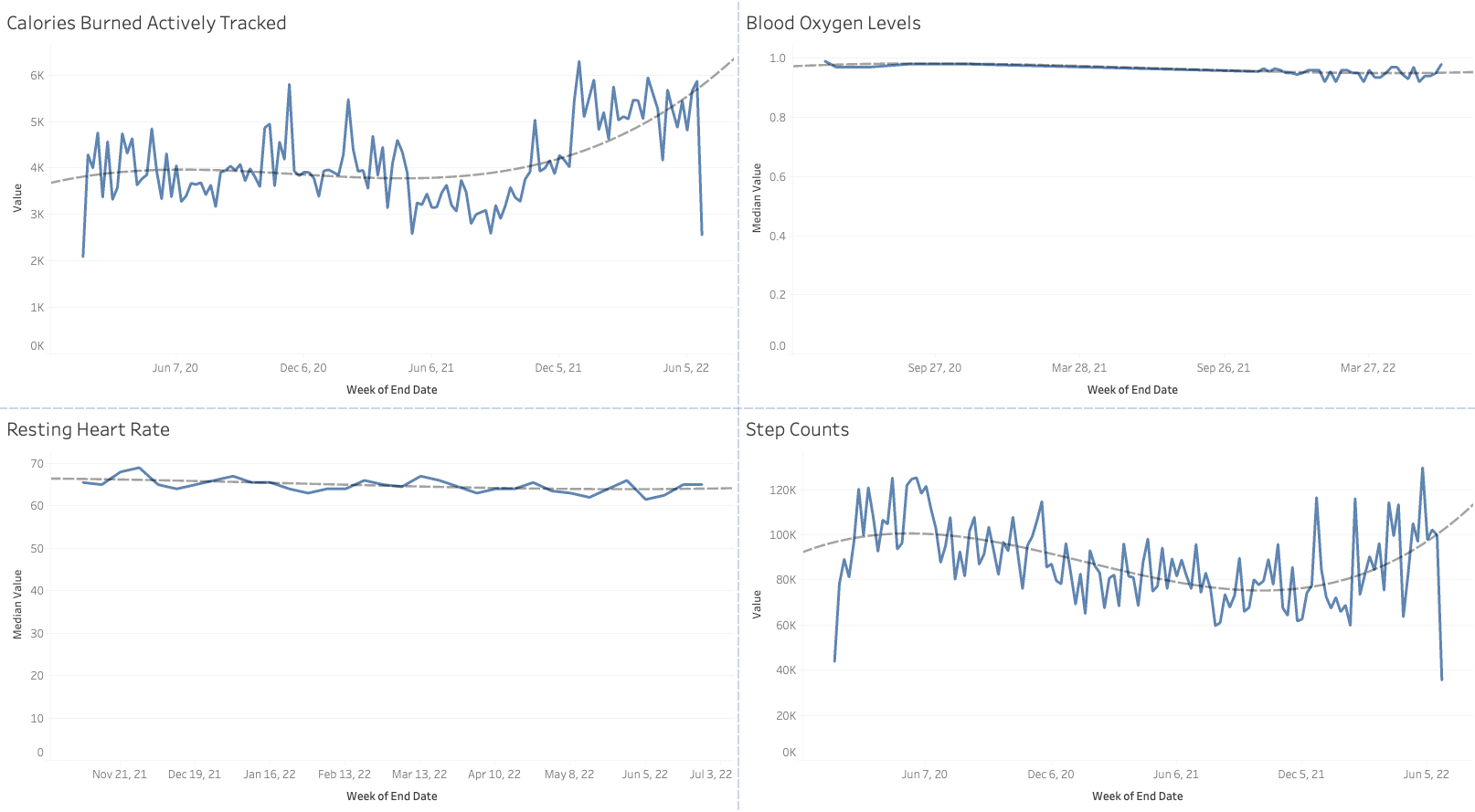 Example Health Data over 18 months