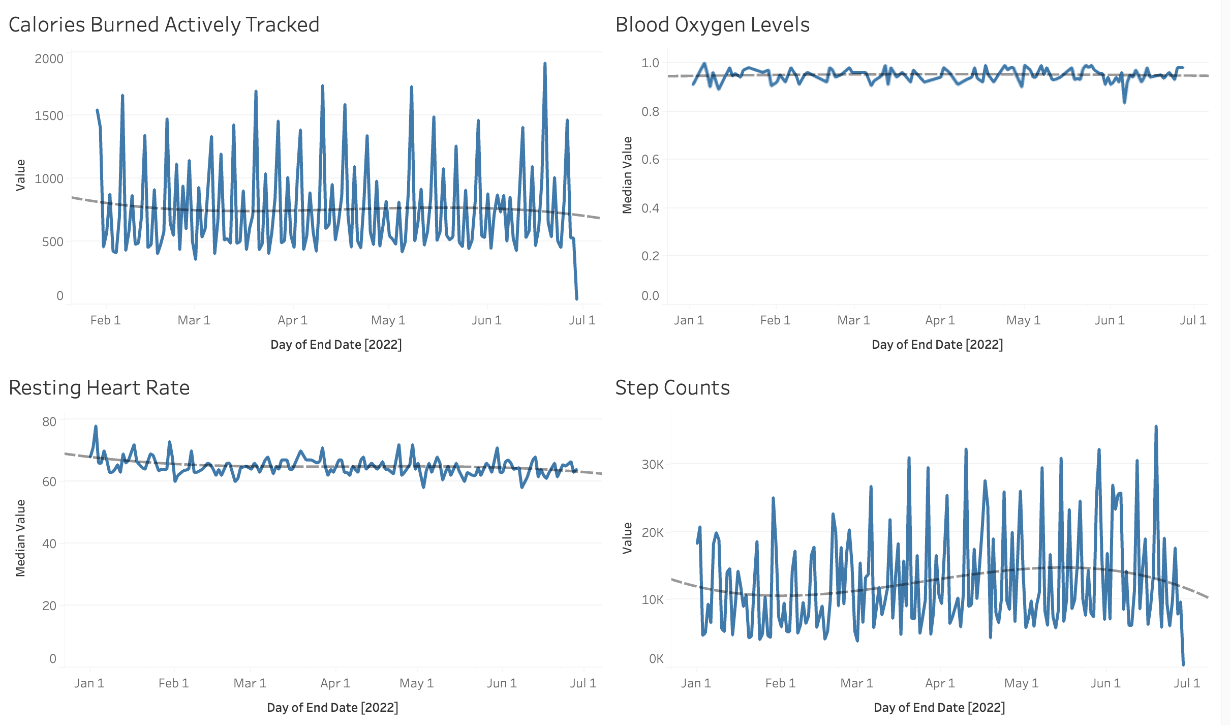 Example health data over 6 months