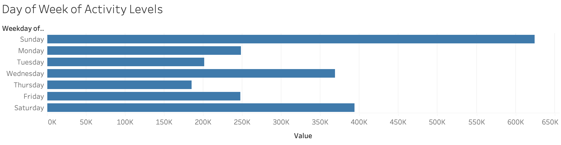 Example health data by day of week for 2022