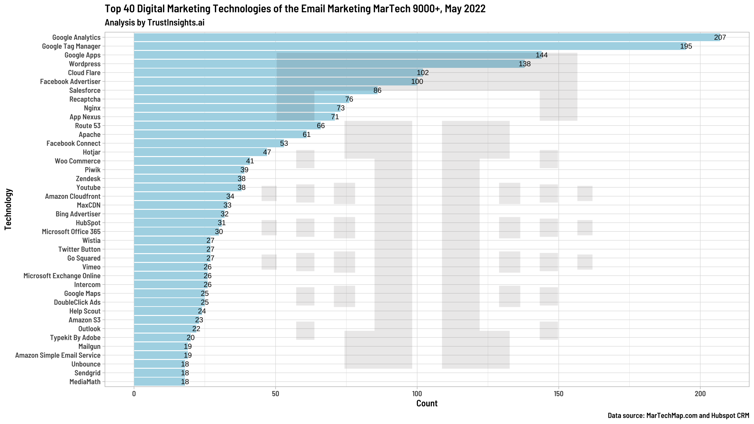 Email marketing martech stack