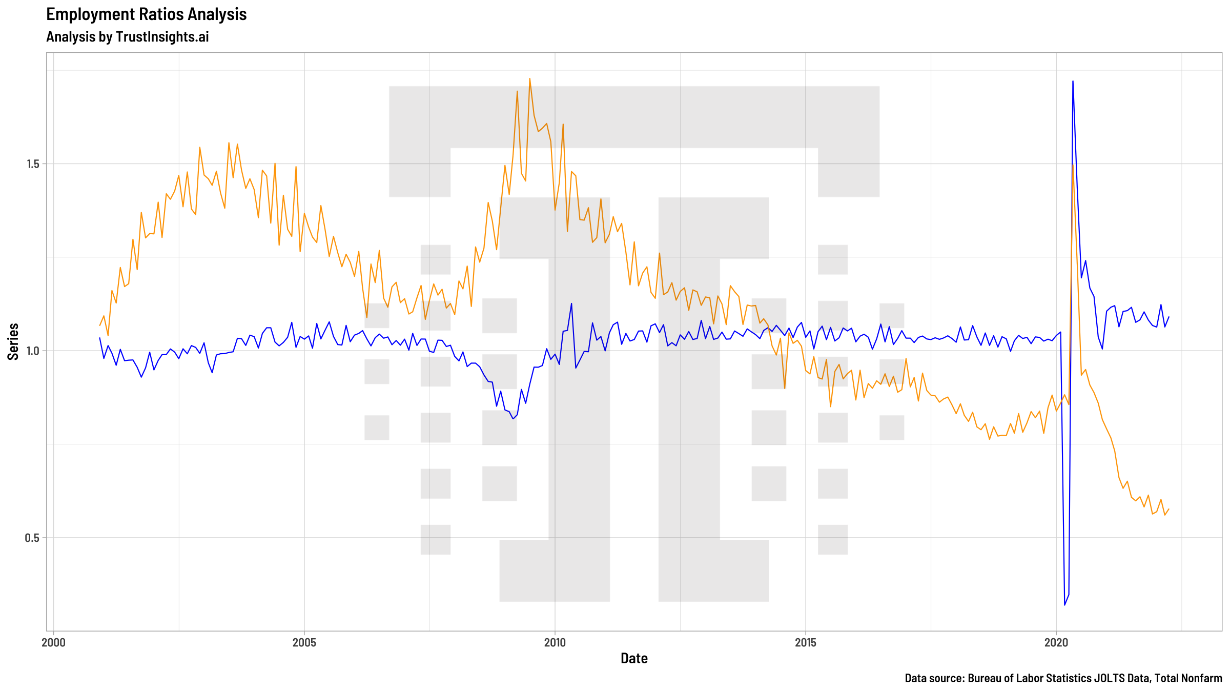 JOLTS Job Market Ratios, 2000-2022