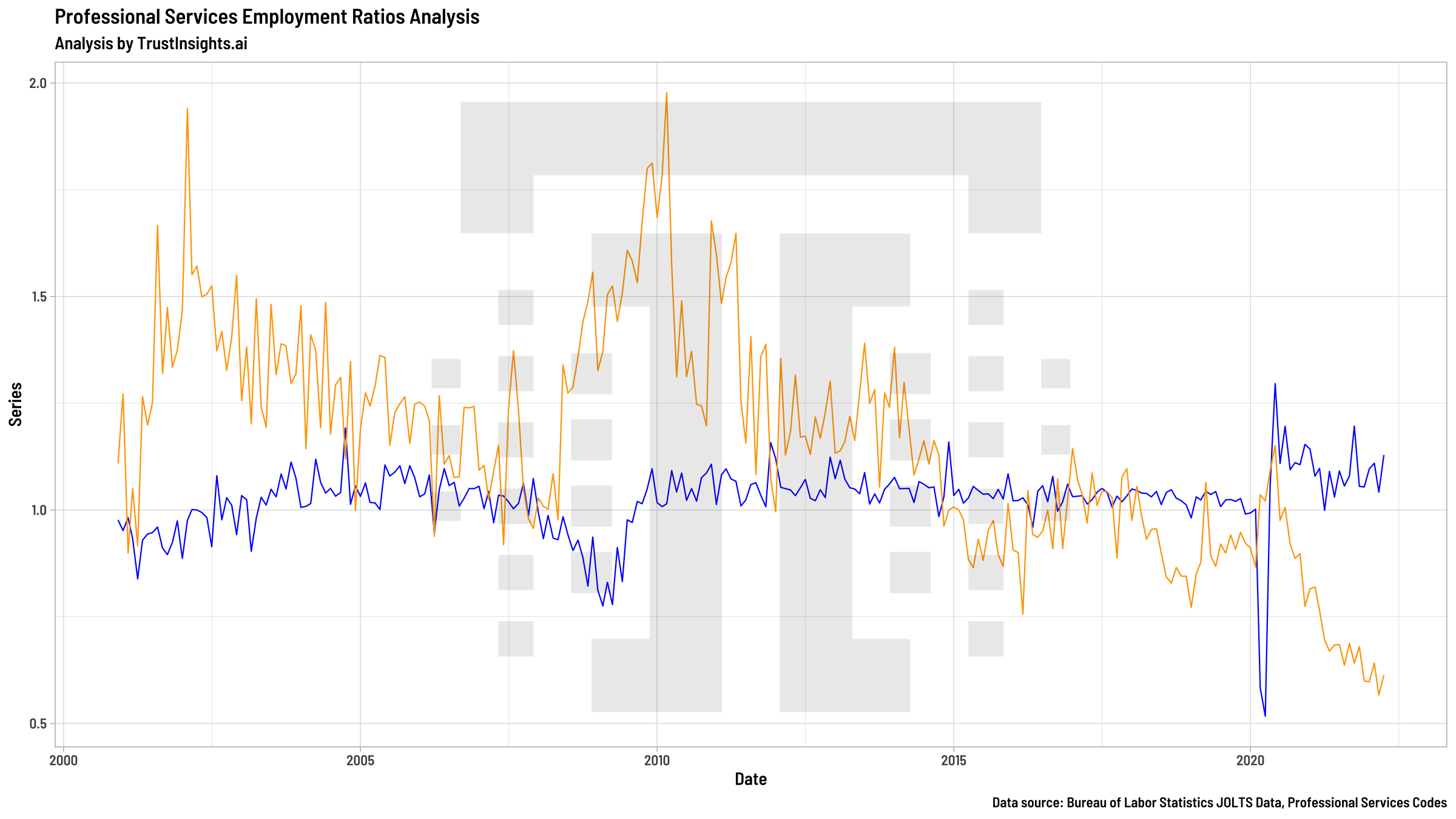 JOLTS Job Market Ratios for Professional Services, 2000-2022