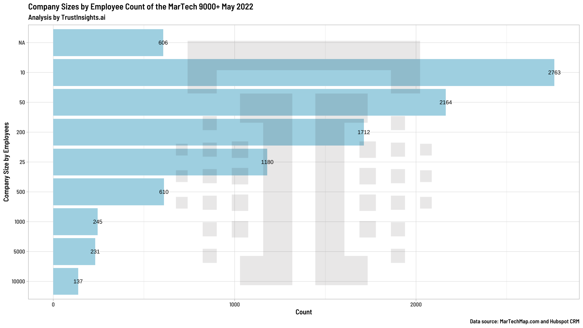 MarTech 9000 by Company Size