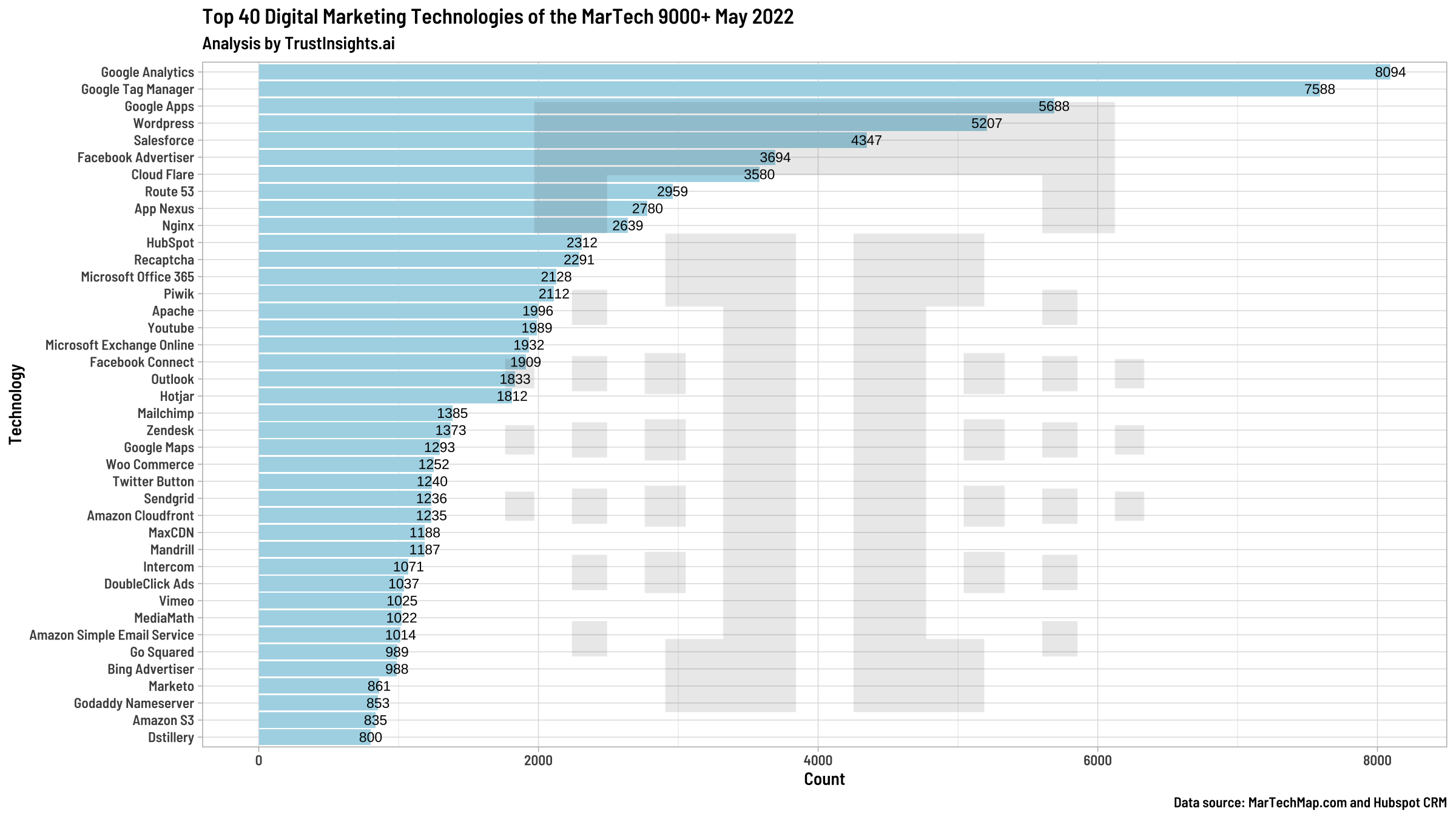 Marketing Technology of the MarTech 9000