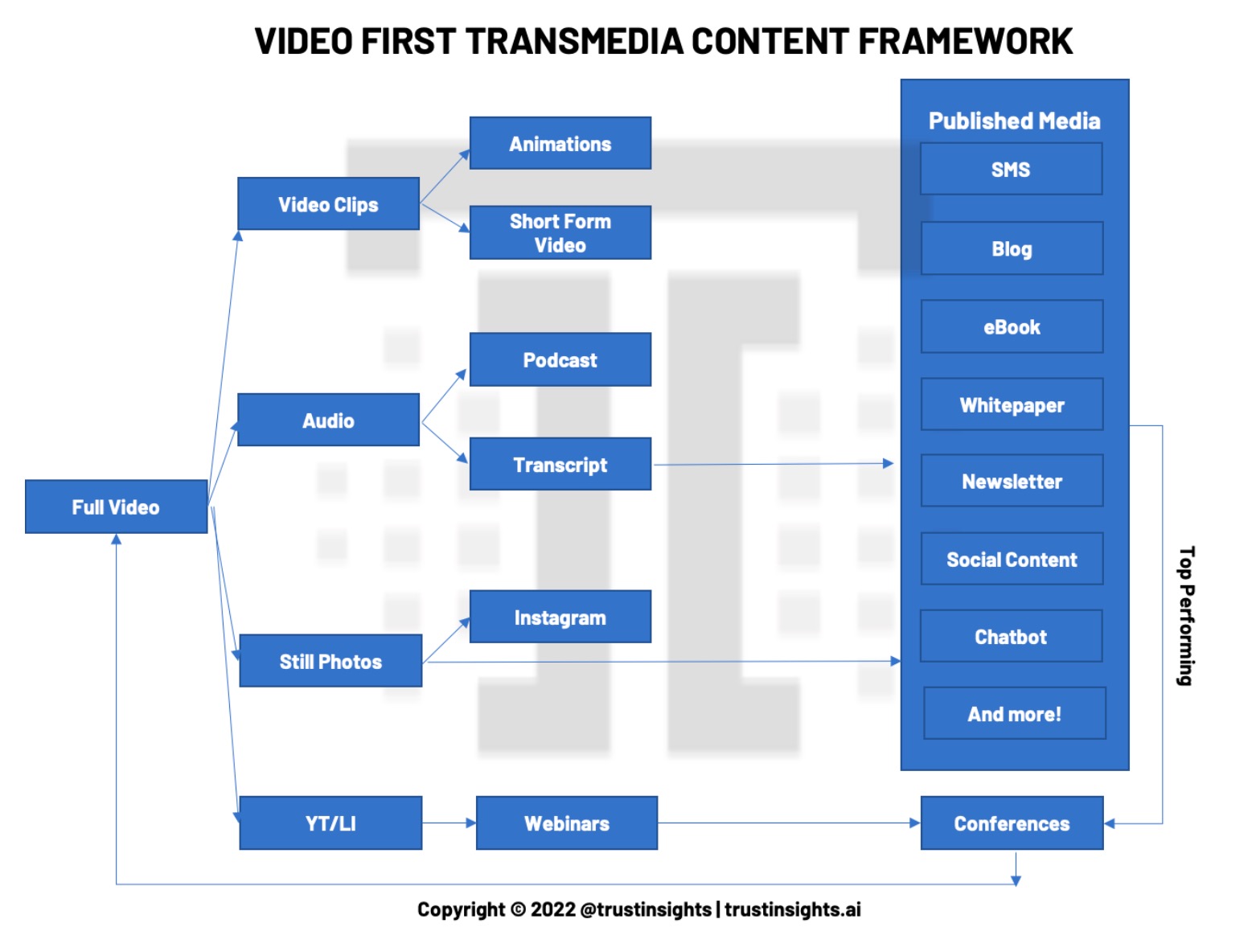 transmedia framework 2022