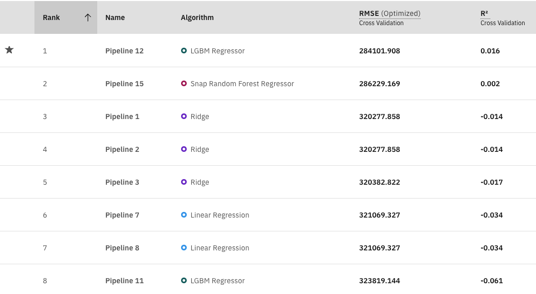 IBM Watson detailed results table