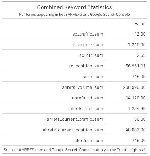 Combined data