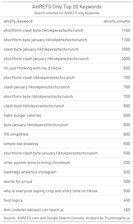 AHREFS top 20 keywords