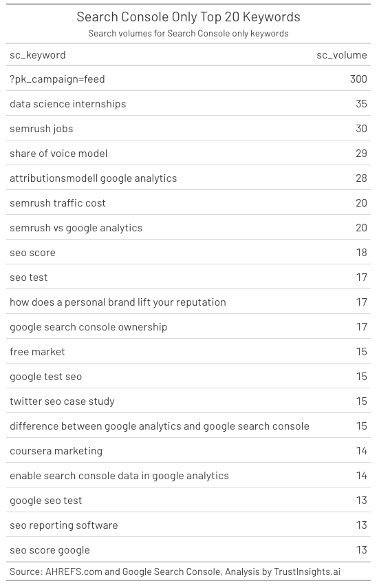 Search Console top 20 keywords