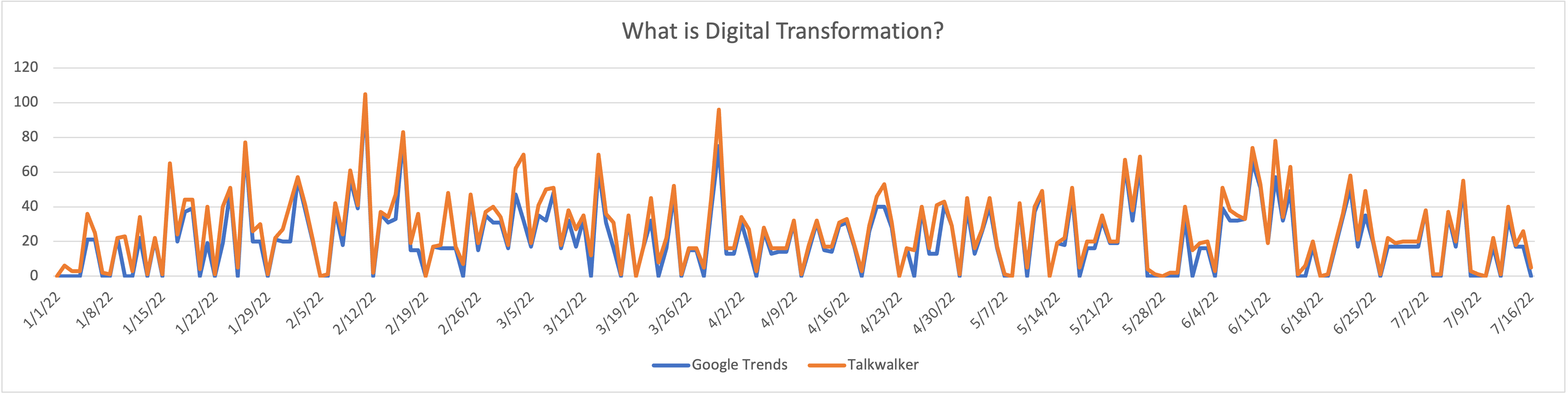Combined trends digital transformation