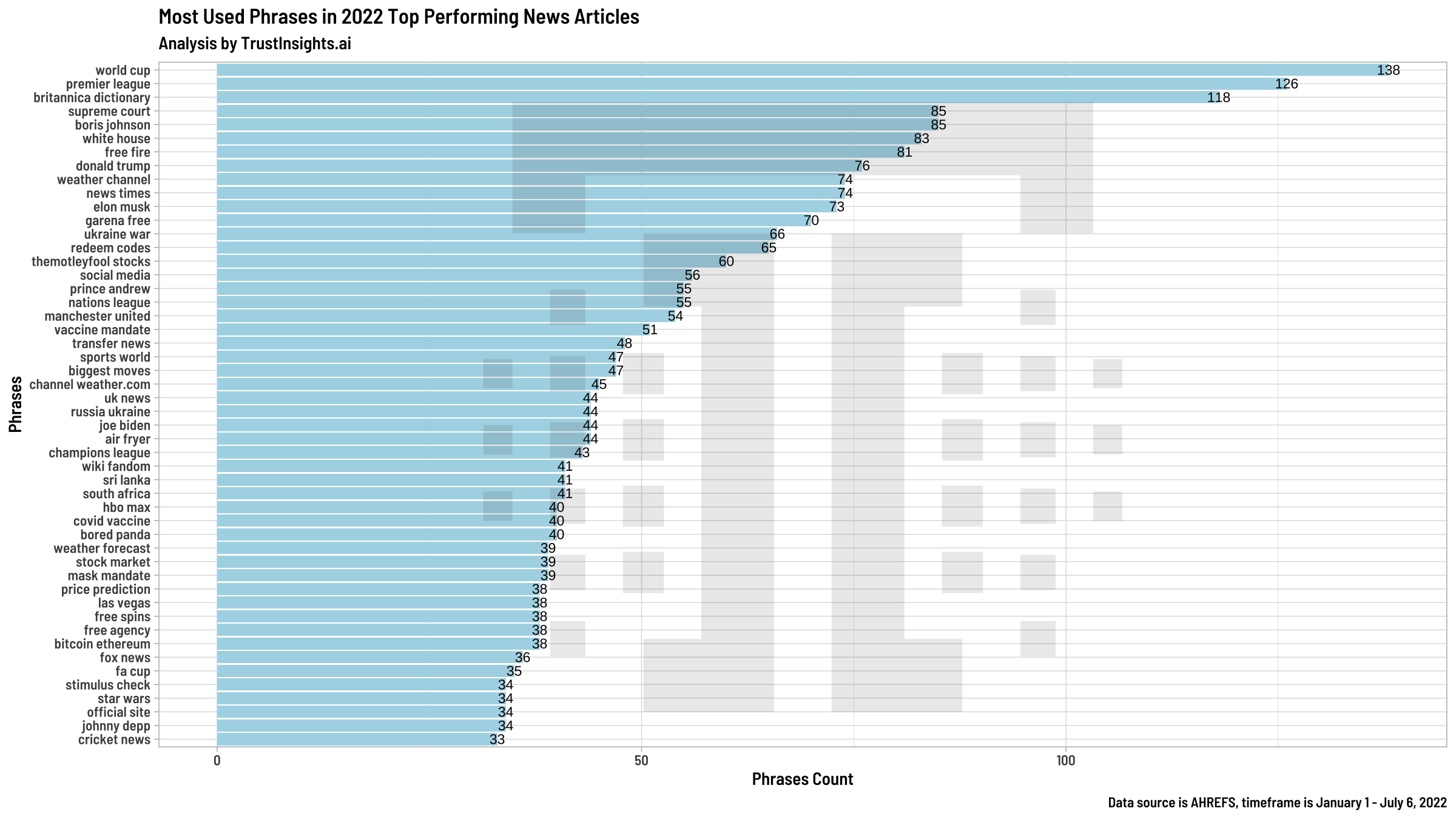 Bigrams of dataset