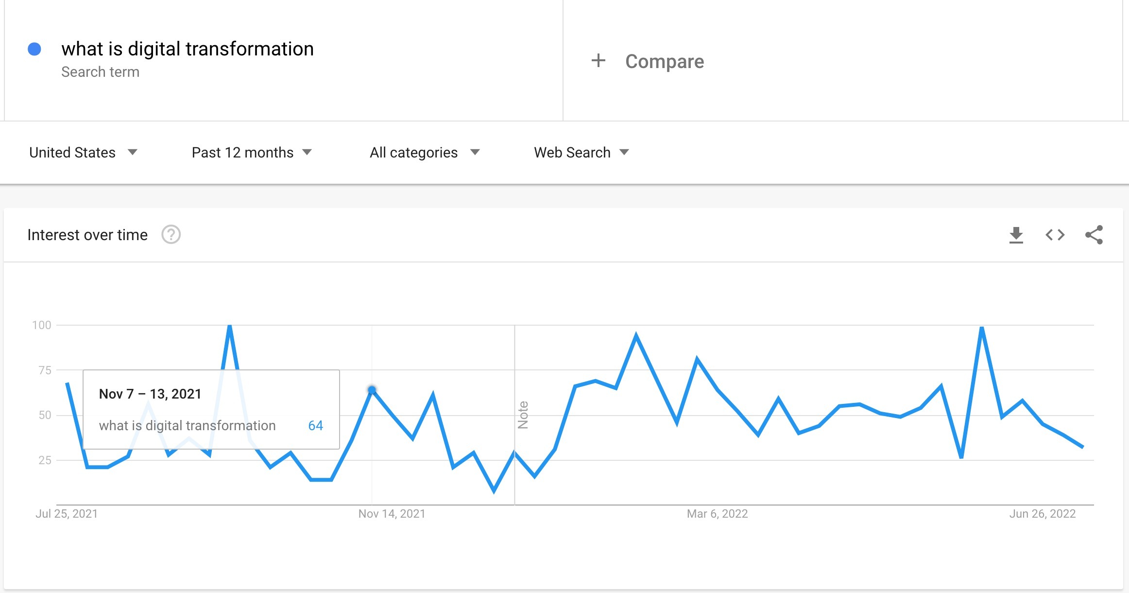 Google Trends Digital Transformation