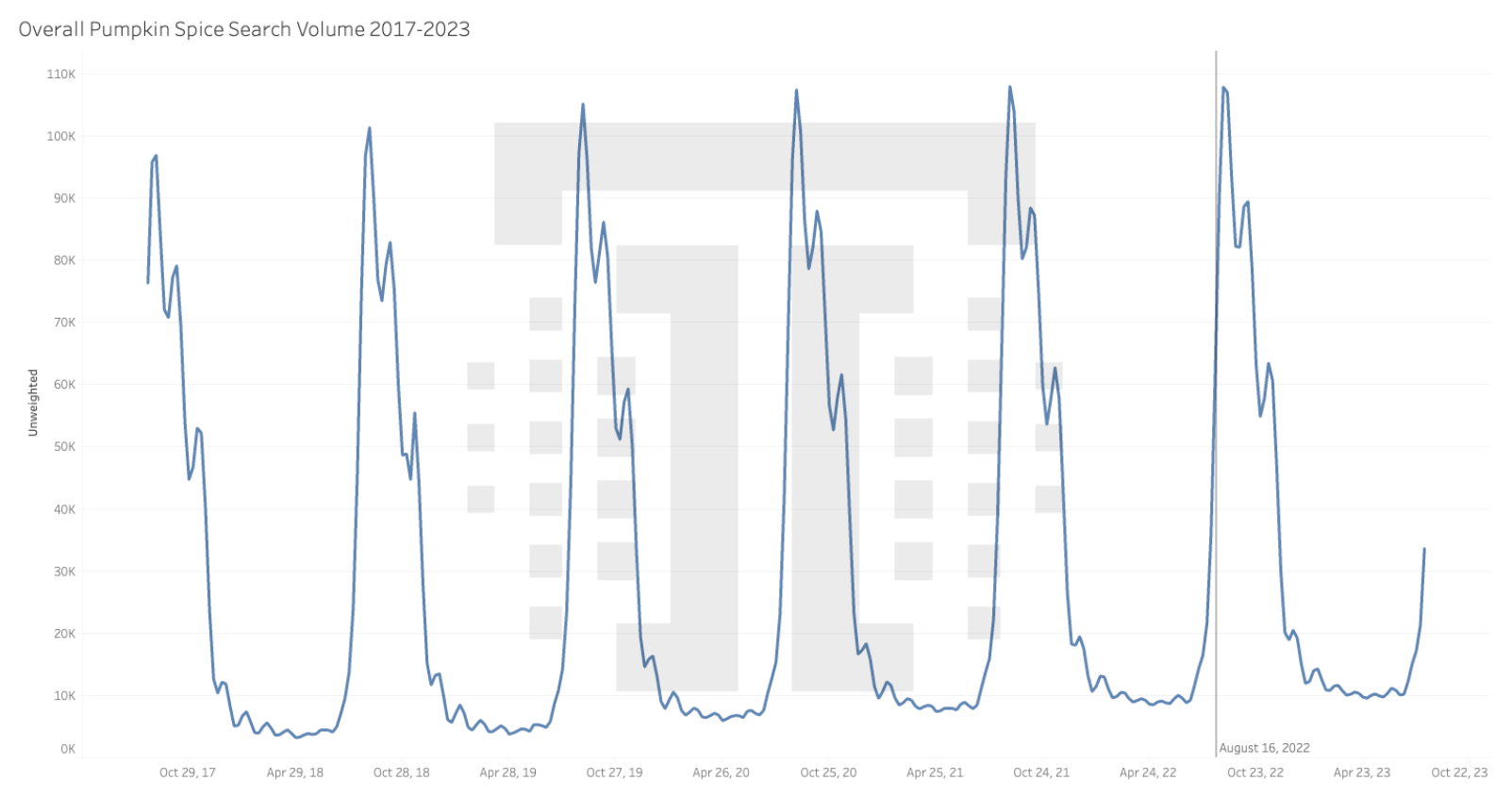 All things pumpkin spiced search data