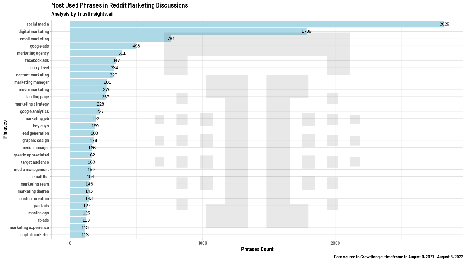 Reddit top topics