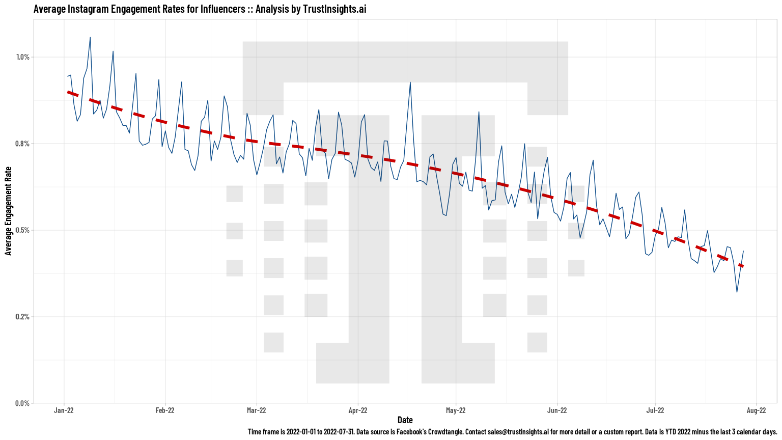 Influencer engagement on Instagram