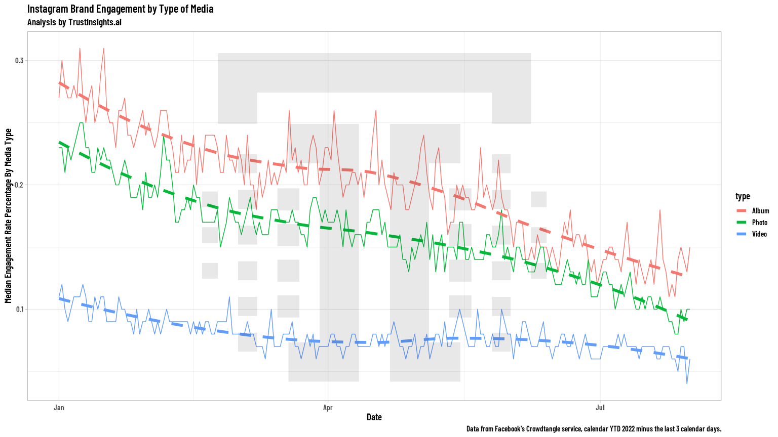 Brand Instagram performance by content type