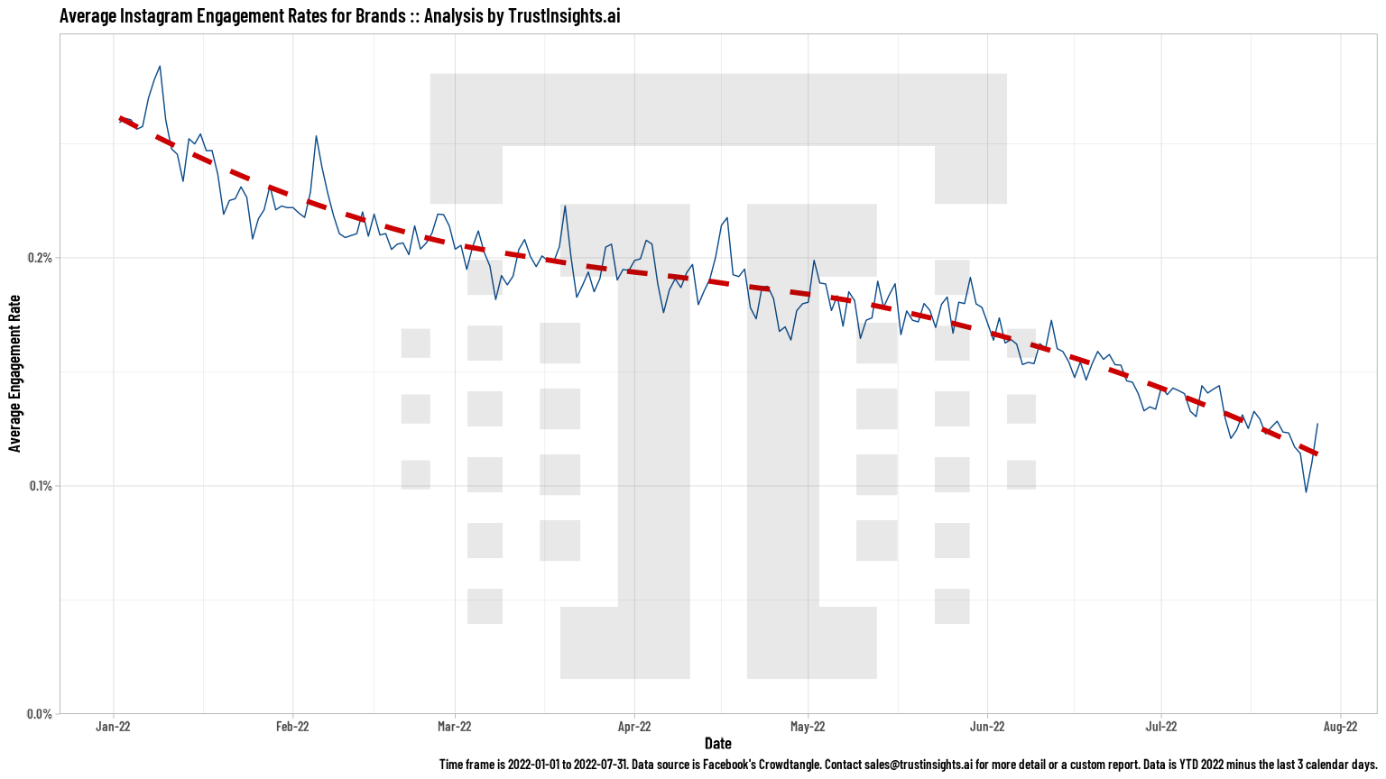 Brand Instagram performance