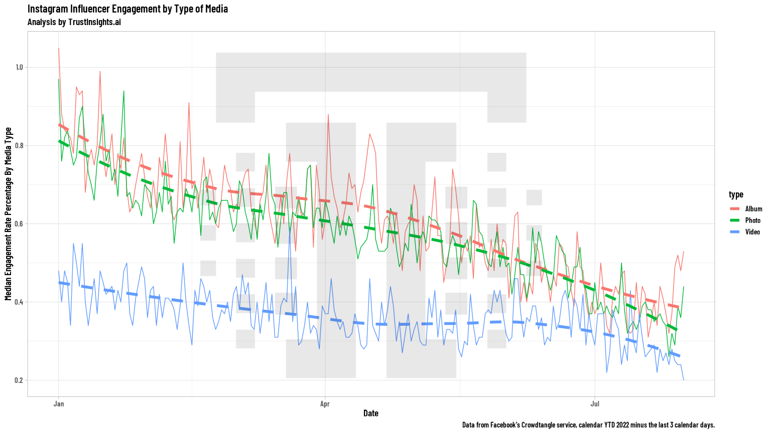 Influencer engagement by content type on Instagram