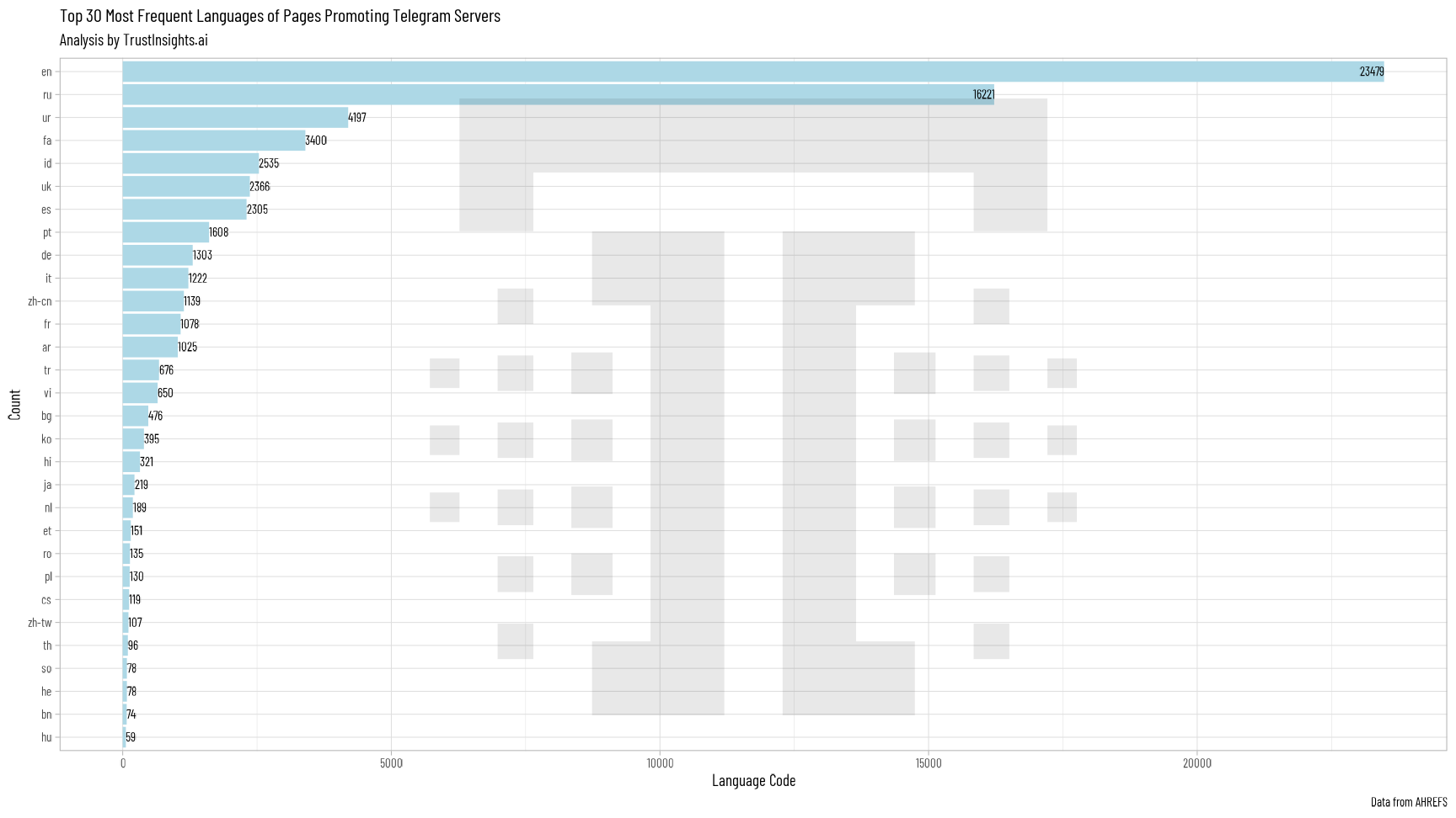 Telegram languages