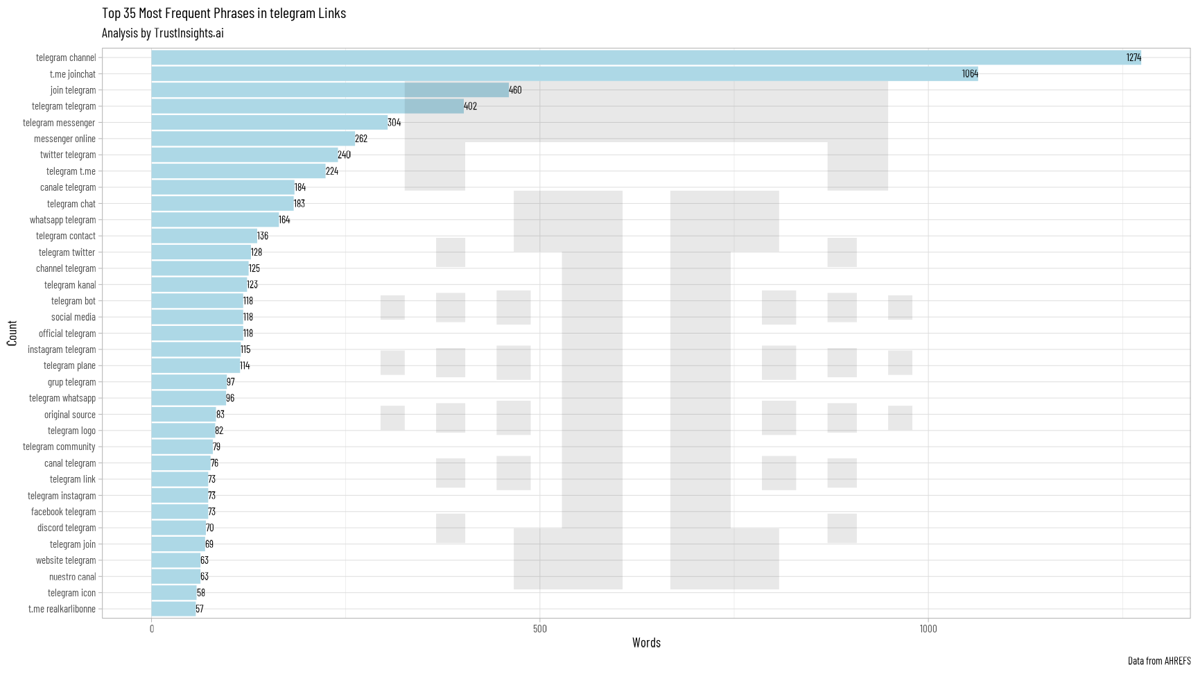 Telegram top words