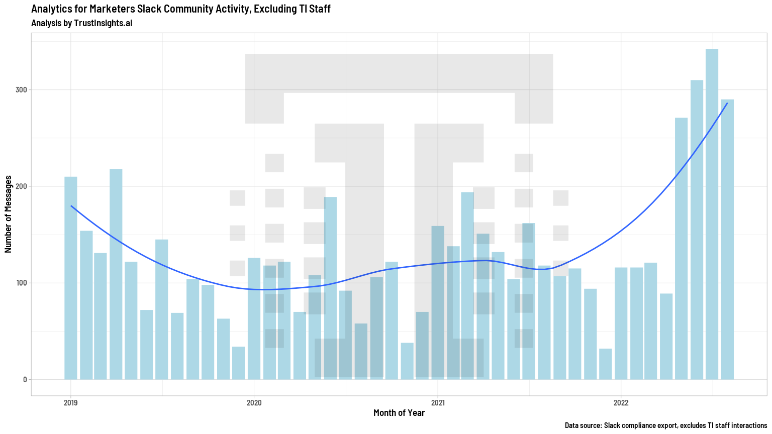 Trust Insights activity