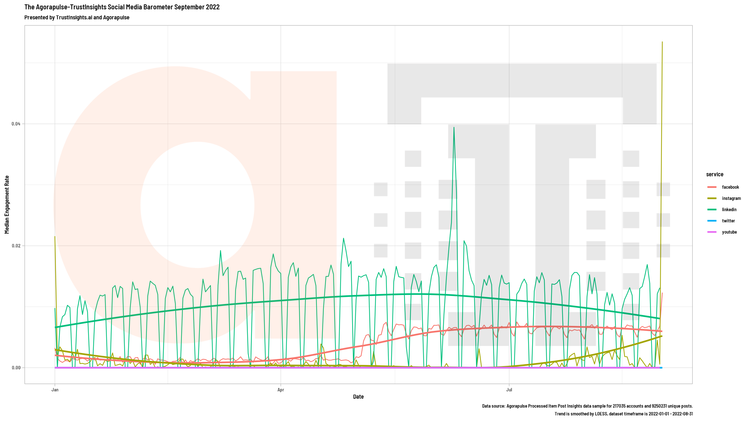 Agorapulse benchmark