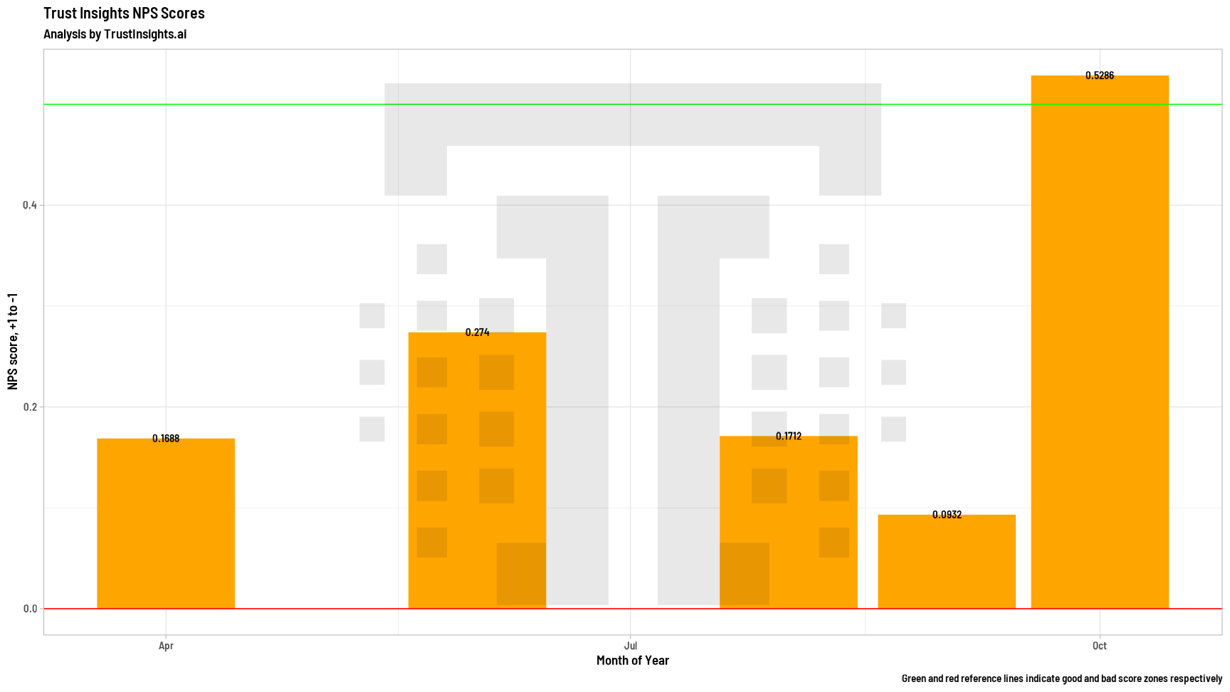 Net promoter style chart