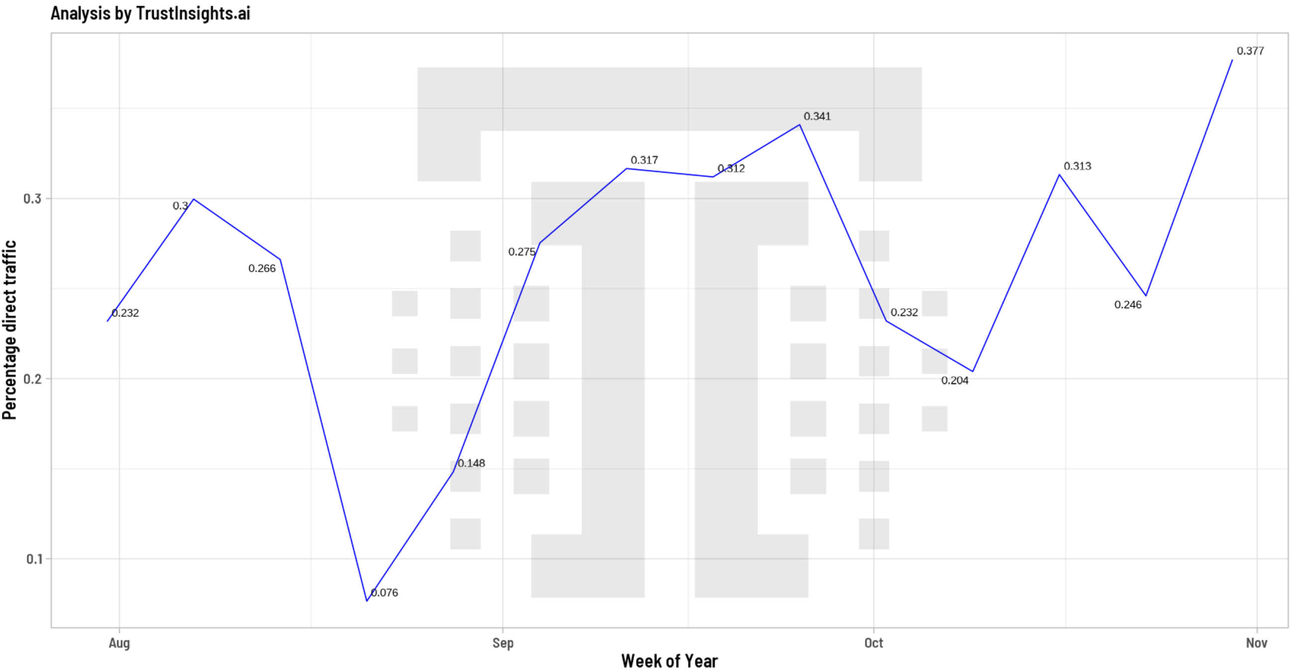 Percentage of direct traffic