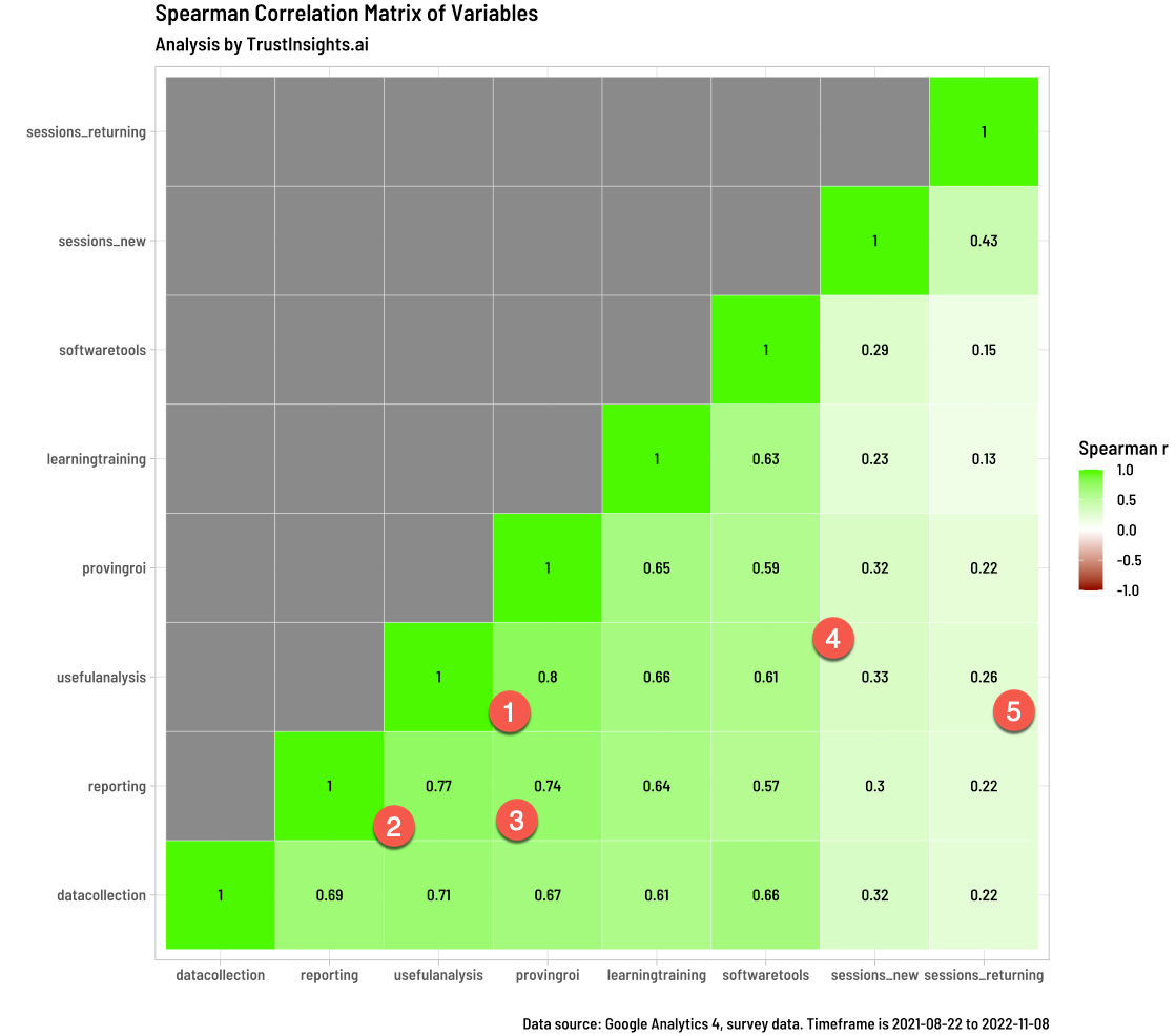 Correlation plot of survey data to GA 4 data