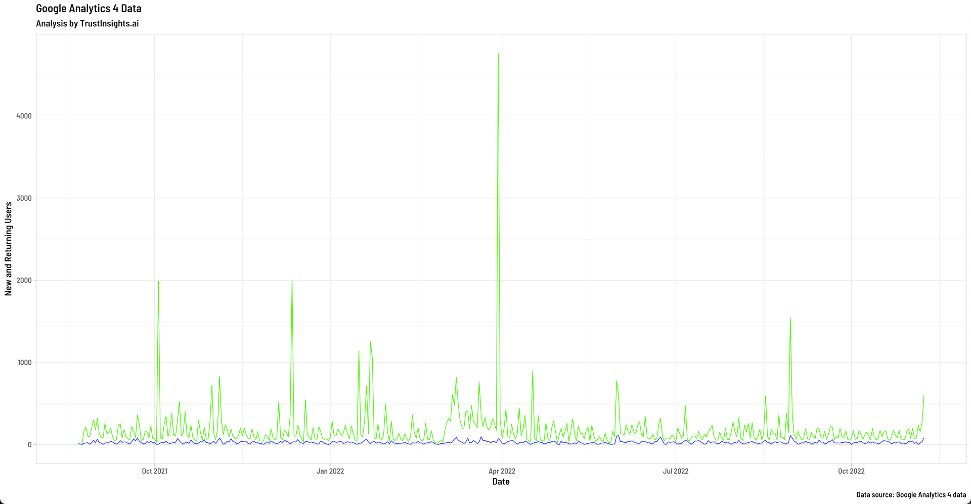 Google Analytics Data