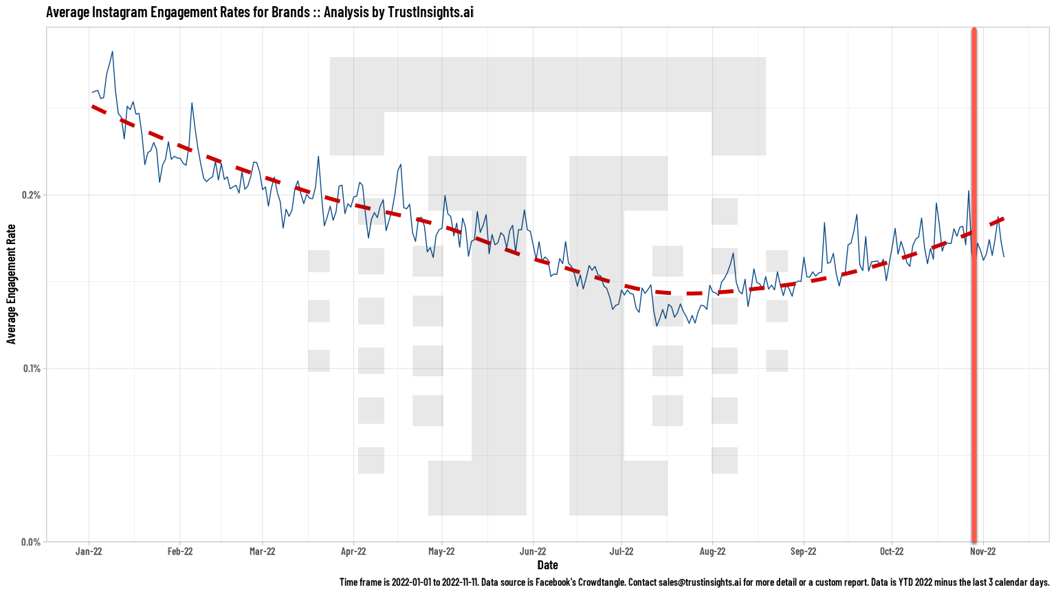 Instagram brand engagement