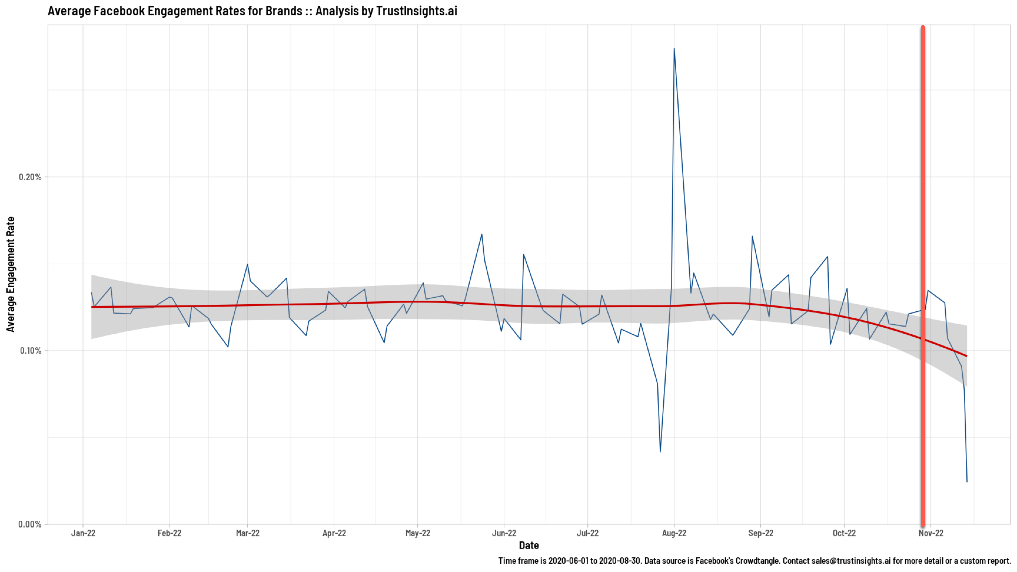 Facebook Brand Engagement