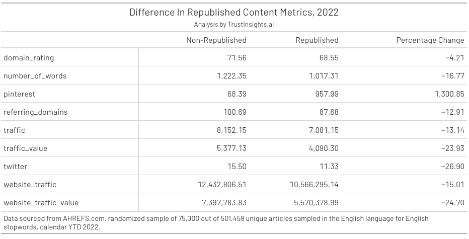 Content republishing statistics