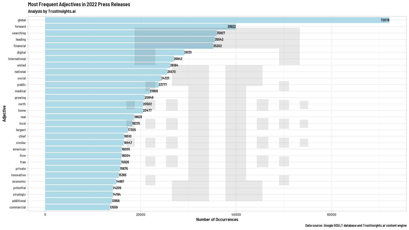 Top adjectives in press releases