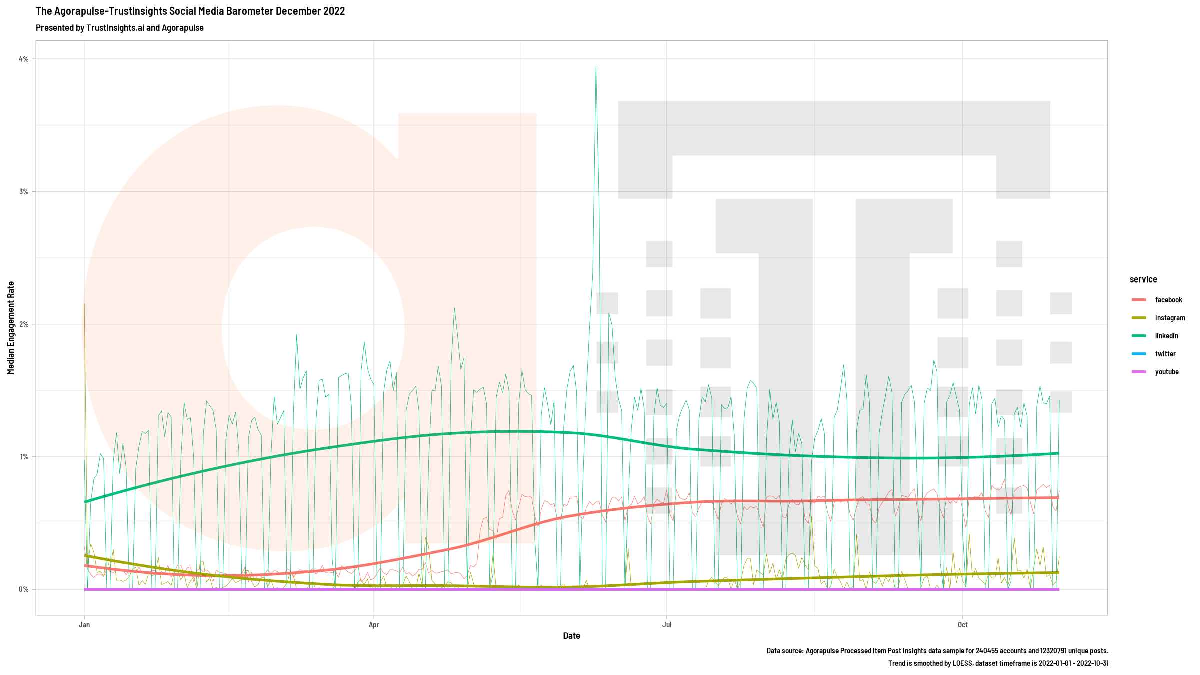 The Trust Insights/Agorapulse Social media barometer