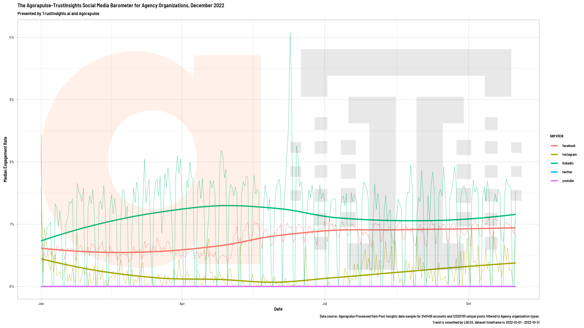 The Trust Insights/Agorapulse Social media barometer