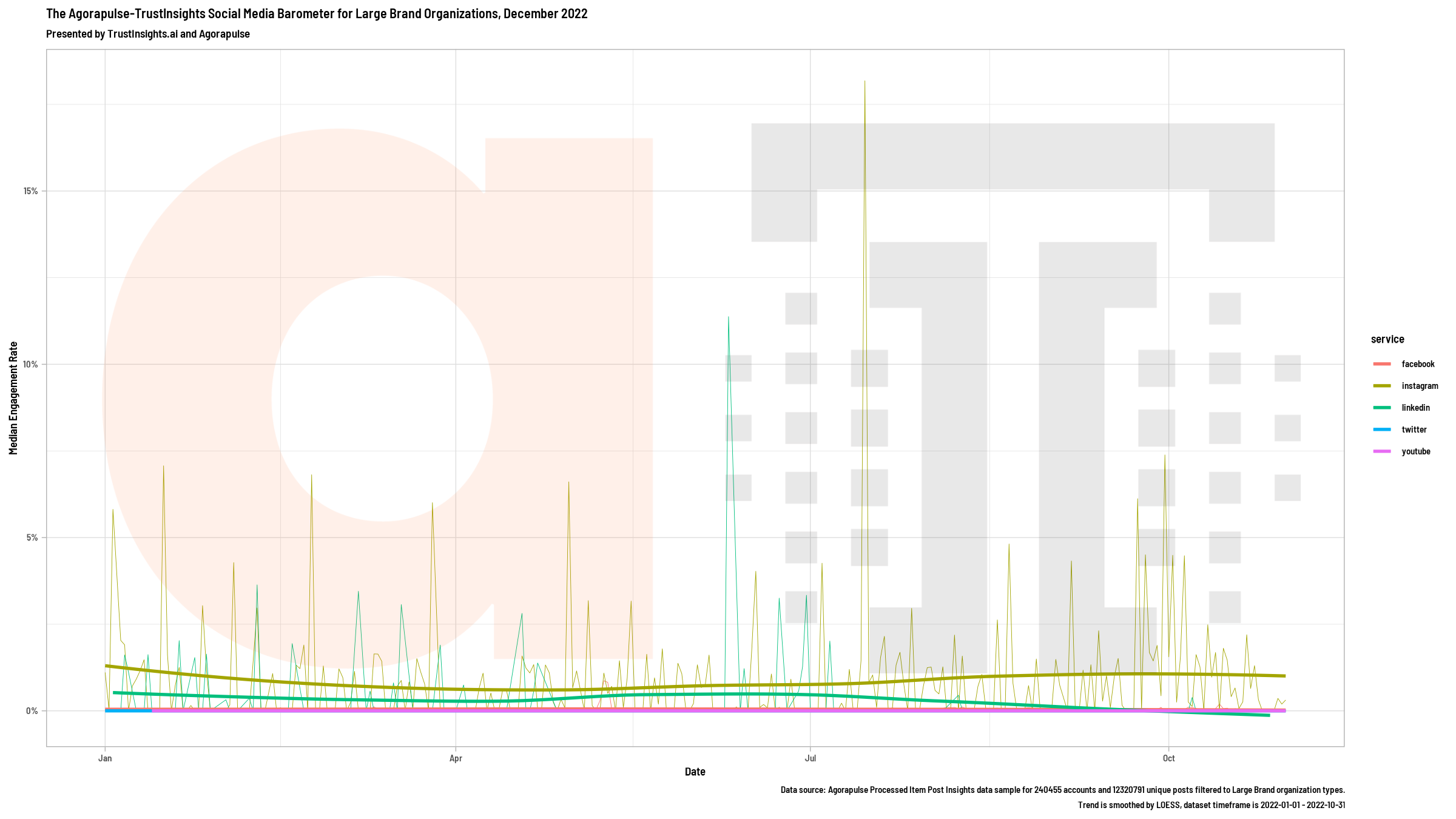 The Trust Insights/Agorapulse Social media barometer