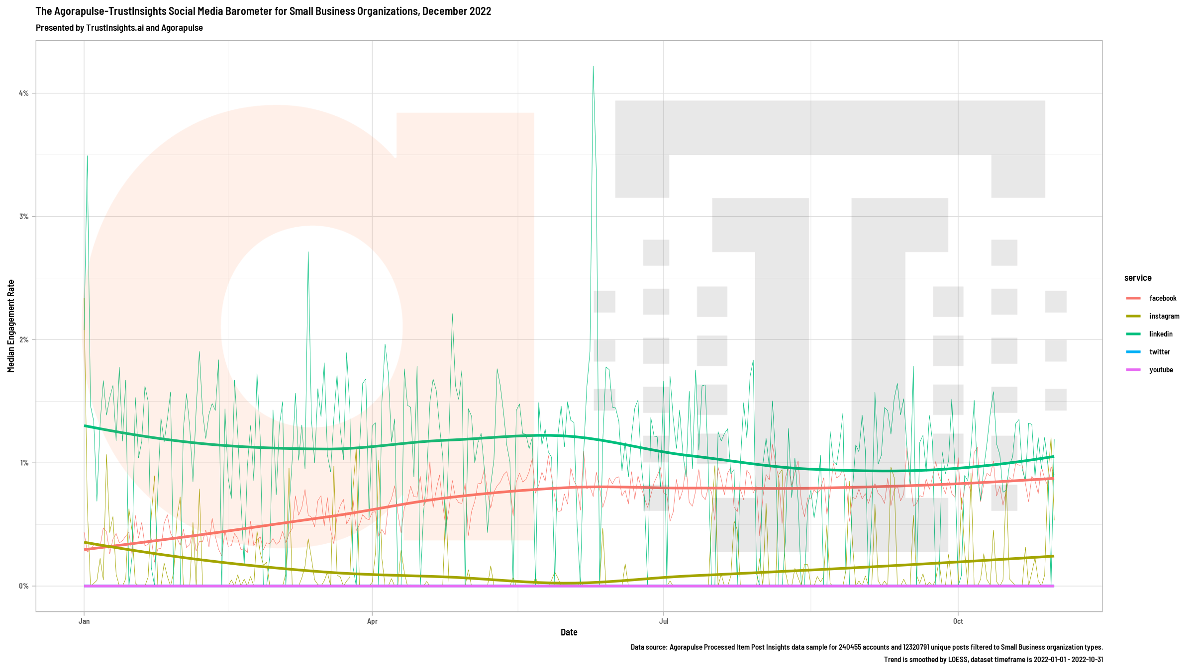 The Trust Insights/Agorapulse Social media barometer