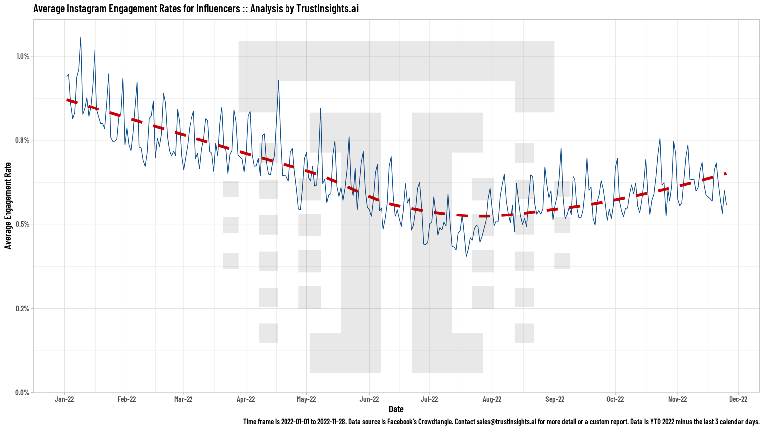 Instagram influencer content through the year