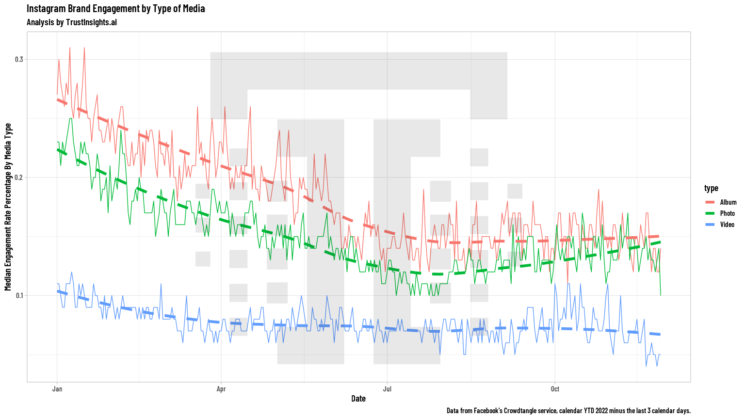 Instagram media content through the year