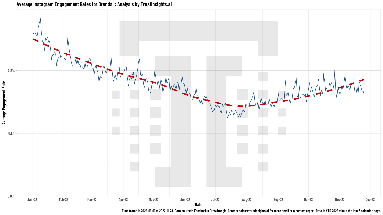 Instagram brand content through the year