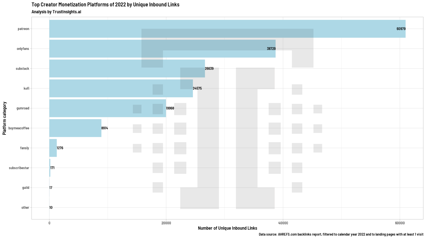 Creator platforms 2022 summary