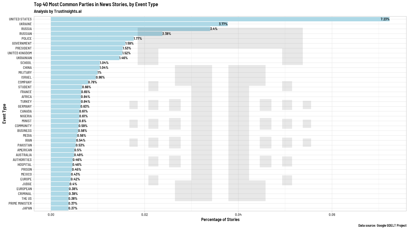 Most common actors