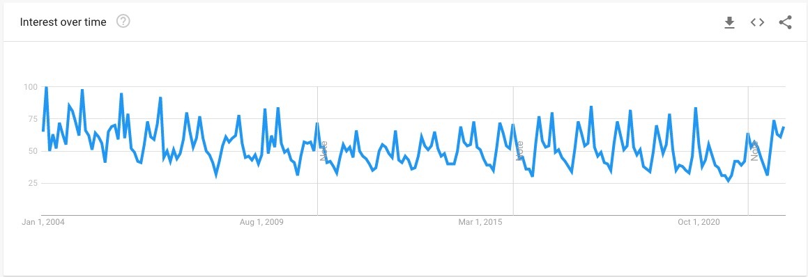 December Google Trends for Goal Setting chart