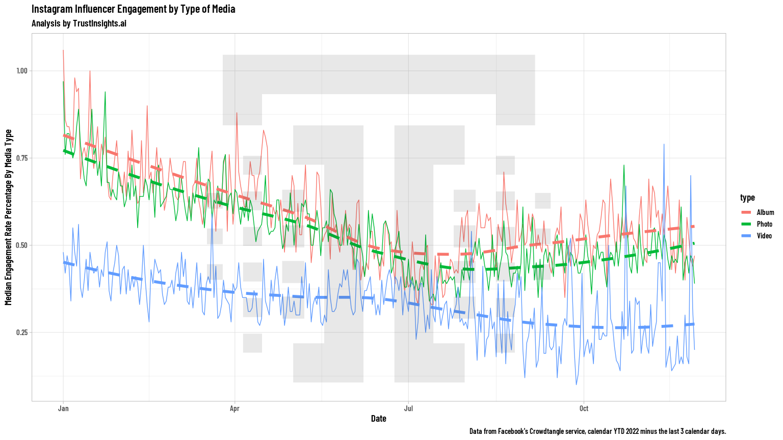 Instagram media content through the year