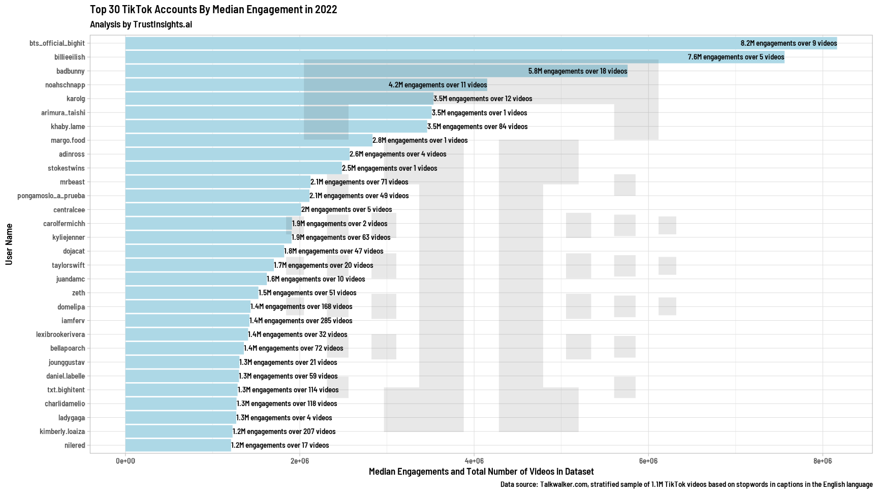 Top Median Engagement Videos